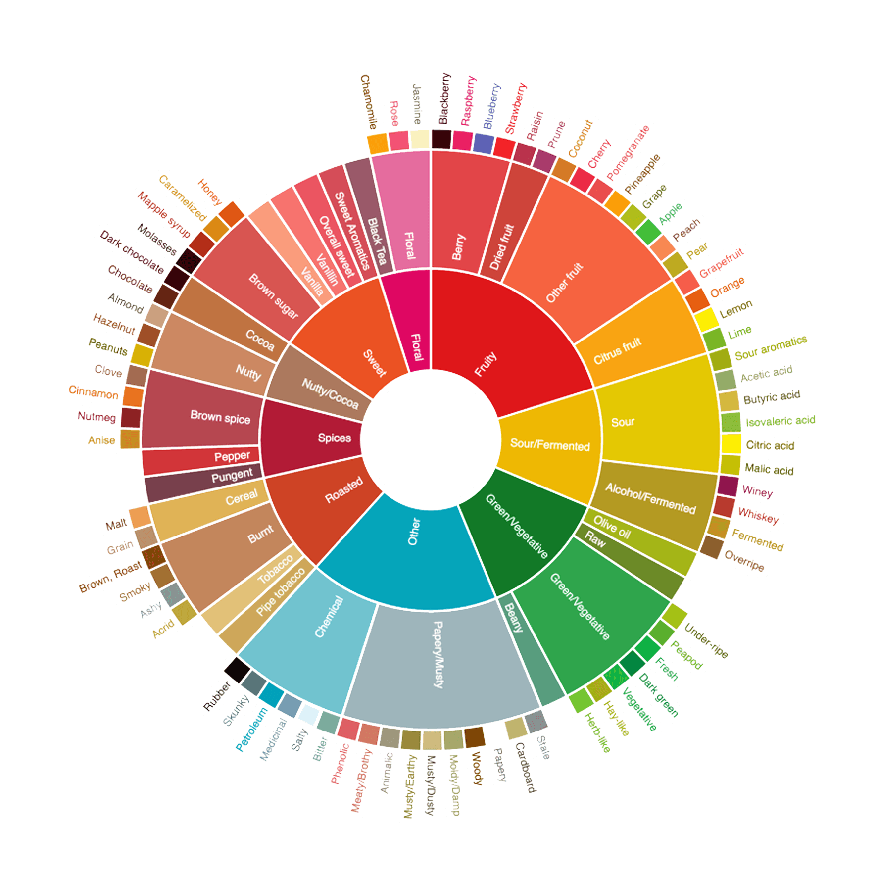 Roda Rasa Kopi - Coffee Flavor Wheel